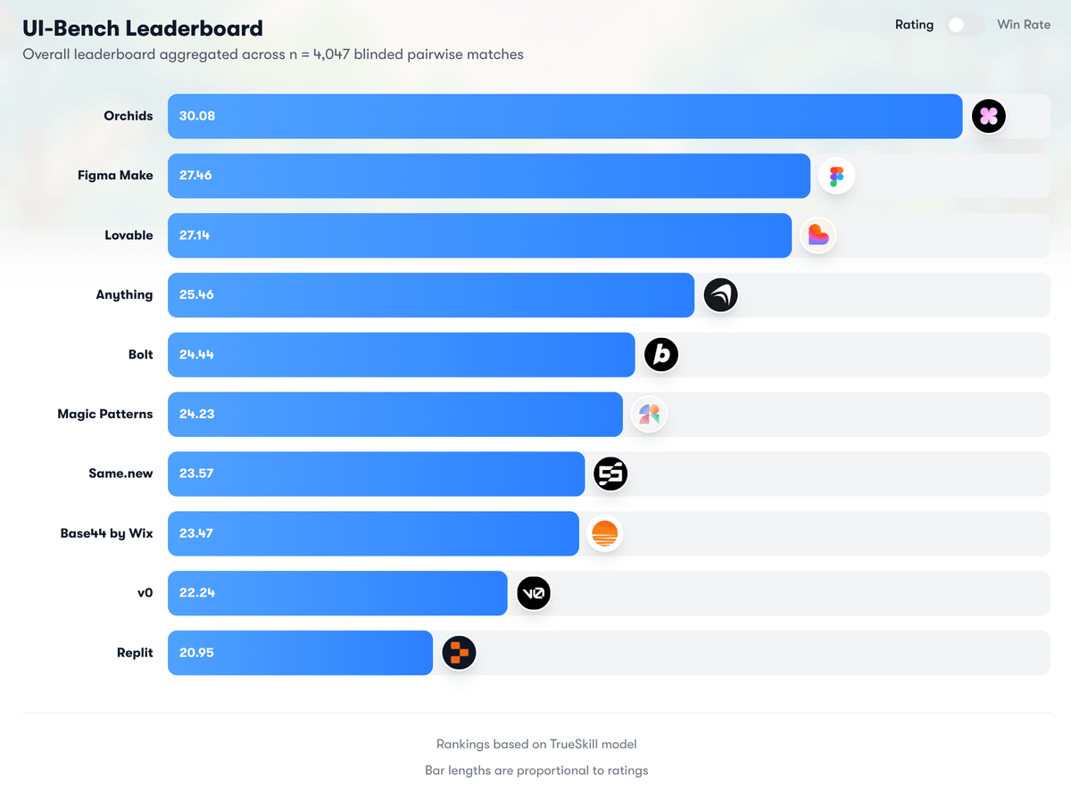 UI-Bench benchmark results showing Orchid at #1